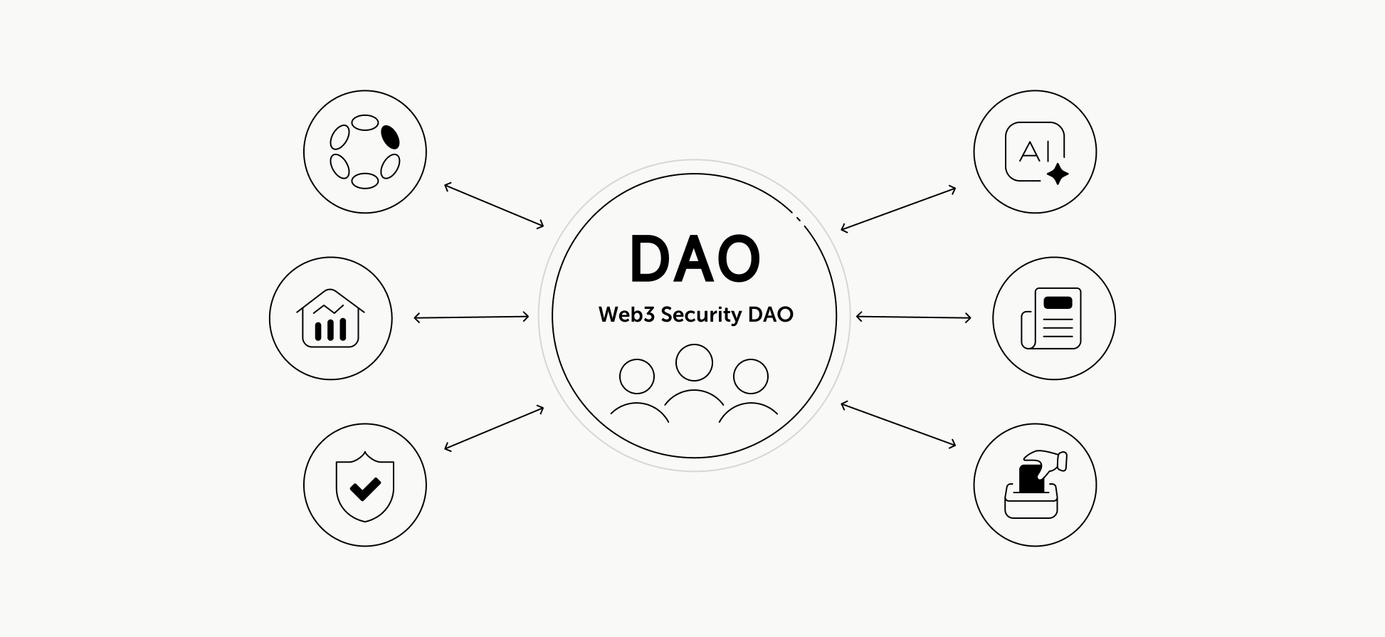 Decentralized Autonomous Organization (DAO)