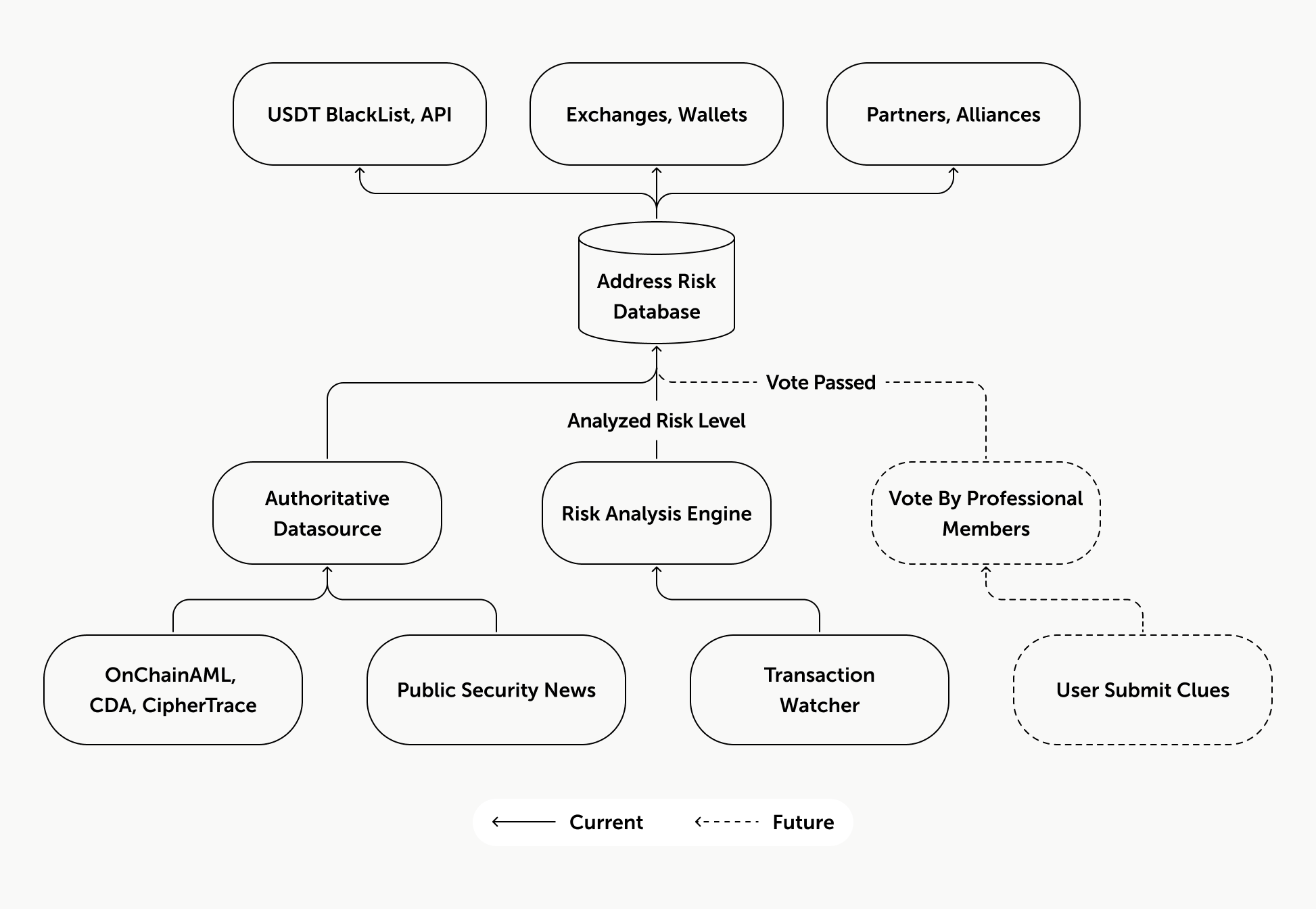 data sources for usdt blacklist