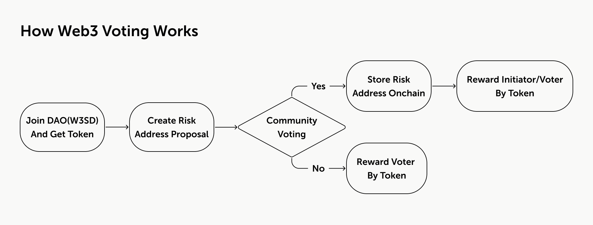 how web3 voting works