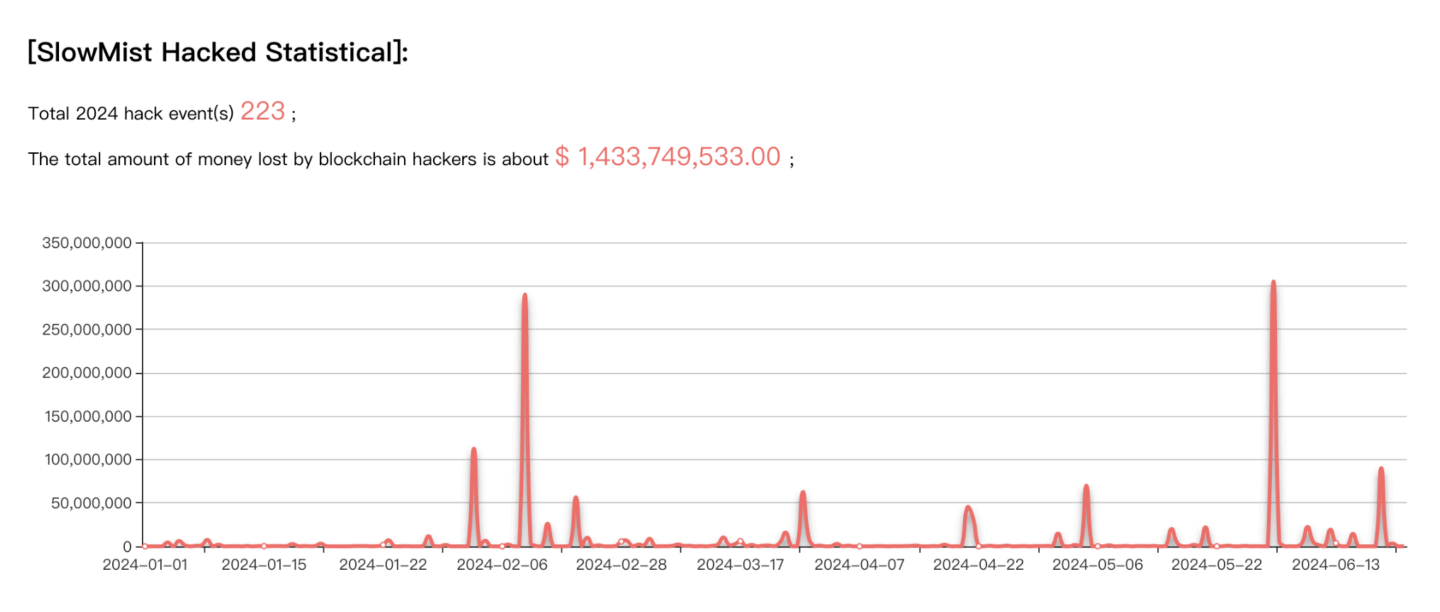 SlowMist Hacked Statistical 2024